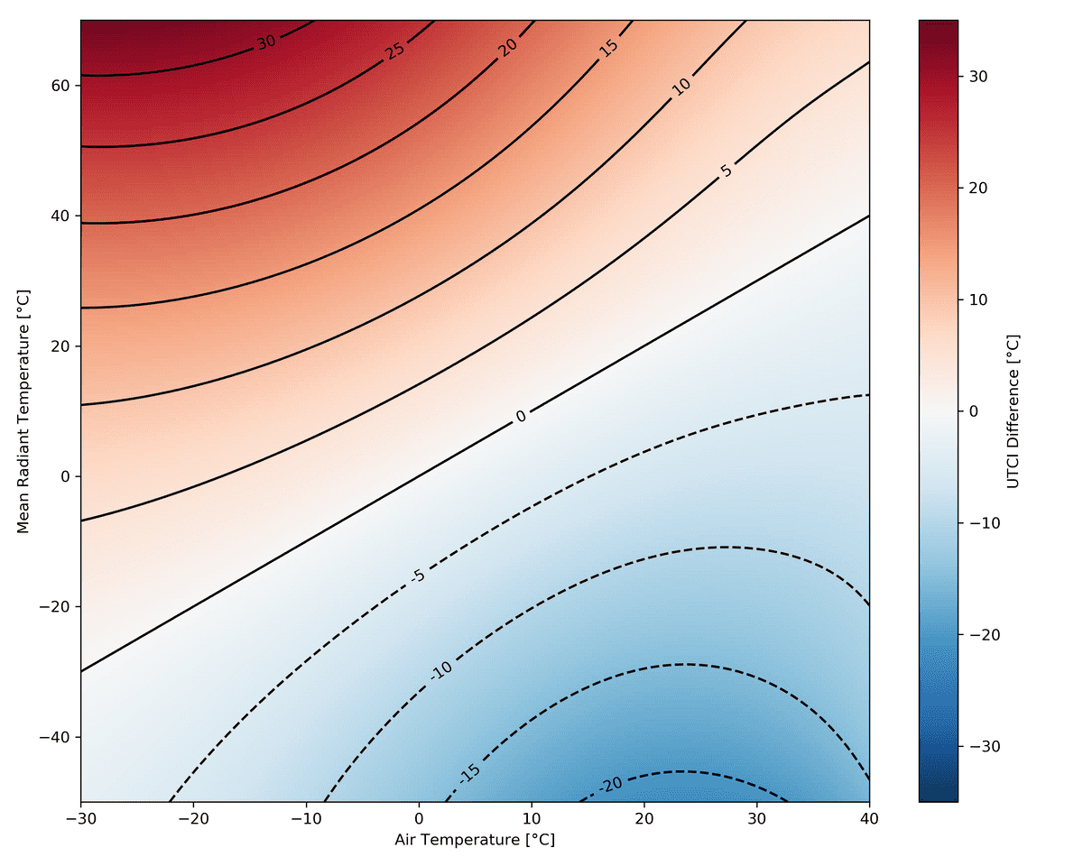 Effects of mean radiant temperature on UTCI